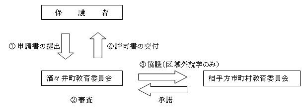 手続きの流れ図