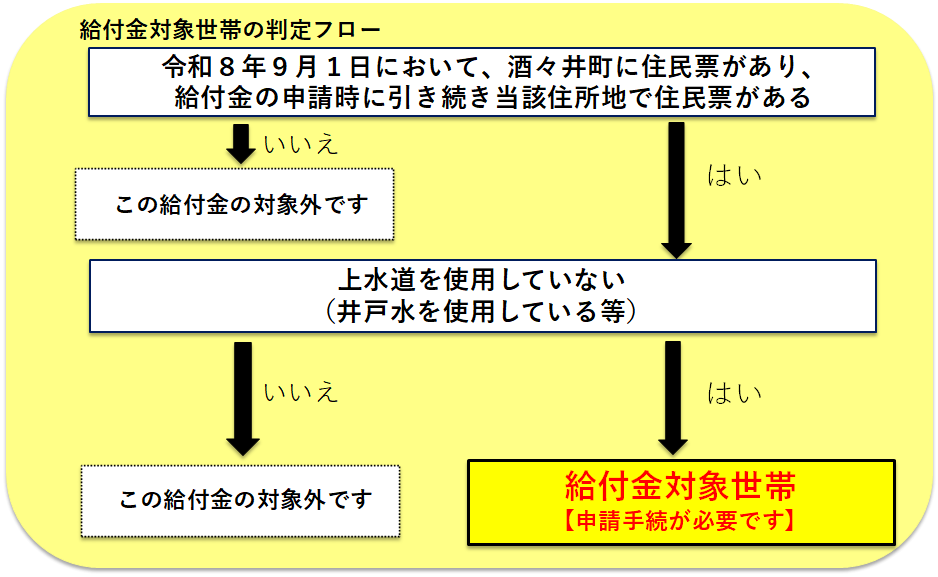 給付金対象世帯の判定フロー図