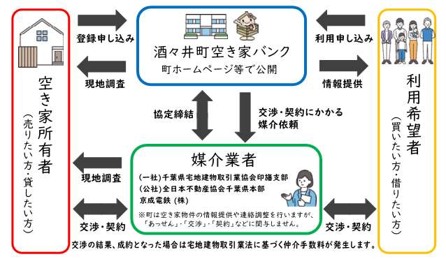 空き家フロー